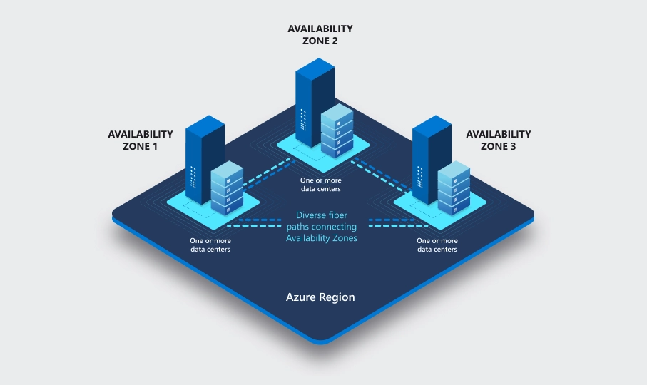 azure regions and availability zones