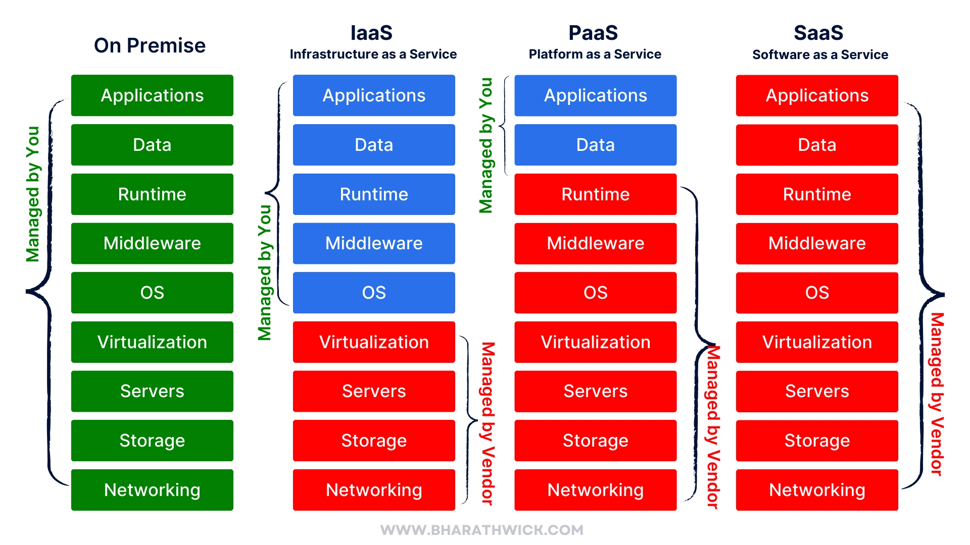 iaas vs paas vs saas